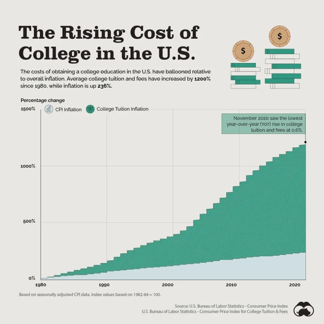 美国大学学费突破10万美金大关！USC飙至9.5万/年，留学的意义何在？  费用 第7张